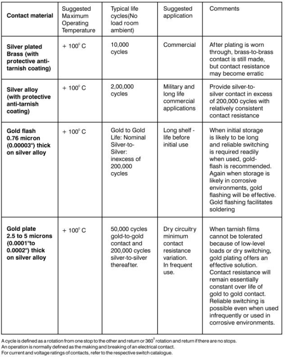 Rotary Switches Selection Guide Types, Features, Applications GlobalSpec
